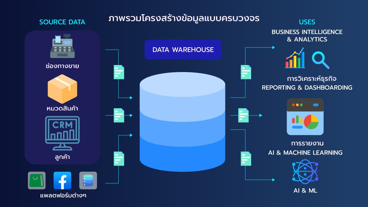 Data Foundation ของคุณ