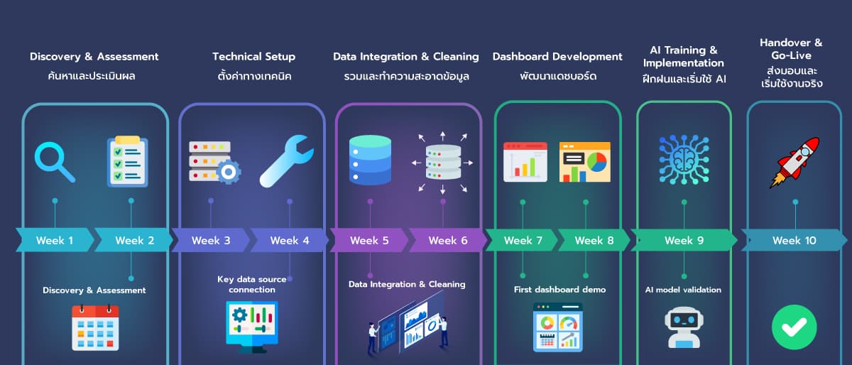 แผนการดำเนินงาน — ทีละขั้นตอน