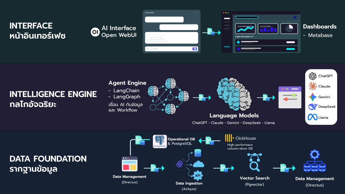 Tech Stack ที่ขับเคลื่อนระบบ